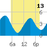 Harlem tide chart for Monday, May 13, 2024