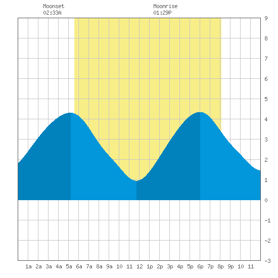 Harlem tide chart for Thursday, May 16, 2024