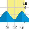 Harlem tide chart for Thursday, May 16, 2024