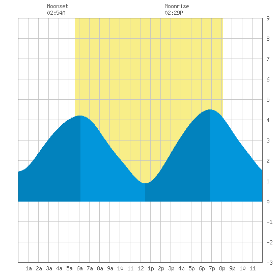 Harlem tide chart for Friday, May 17, 2024