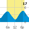 Harlem tide chart for Friday, May 17, 2024