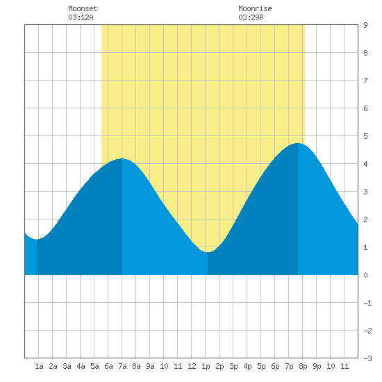 Harlem tide chart for Saturday, May 18, 2024