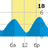 Harlem tide chart for Saturday, May 18, 2024