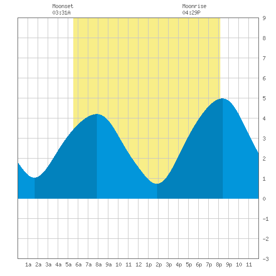 Harlem tide chart for Sunday, May 19, 2024