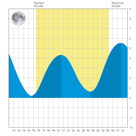 Harlem tide chart for Thursday, May 23, 2024