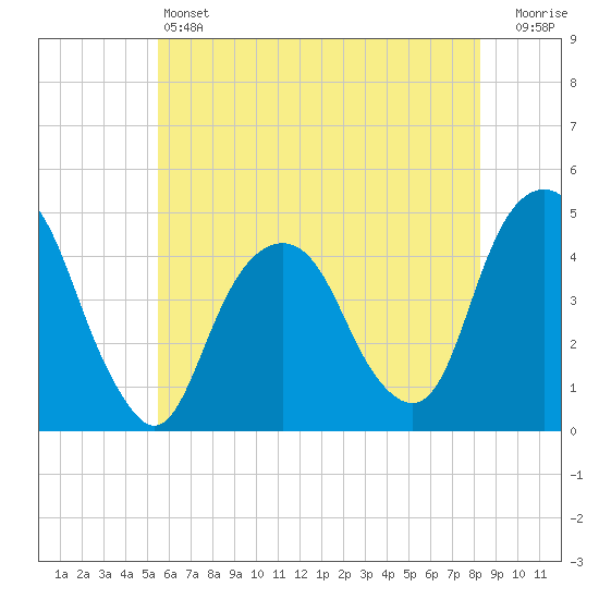 Harlem tide chart for Friday, May 24, 2024