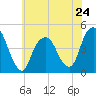 Harlem tide chart for Friday, May 24, 2024