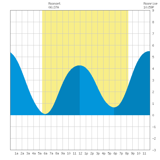 Harlem tide chart for Saturday, May 25, 2024