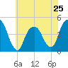 Harlem tide chart for Saturday, May 25, 2024
