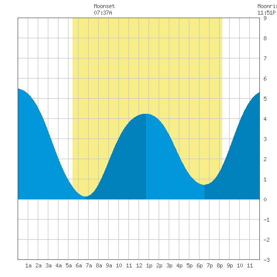 Harlem tide chart for Sunday, May 26, 2024