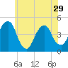 Harlem tide chart for Wednesday, May 29, 2024