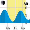 Harlem tide chart for Thursday, May 30, 2024