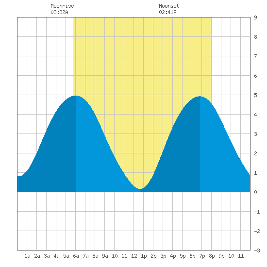 Harlem tide chart for Friday, May 3, 2024