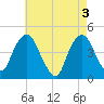 Harlem tide chart for Friday, May 3, 2024