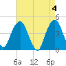 Harlem tide chart for Saturday, May 4, 2024
