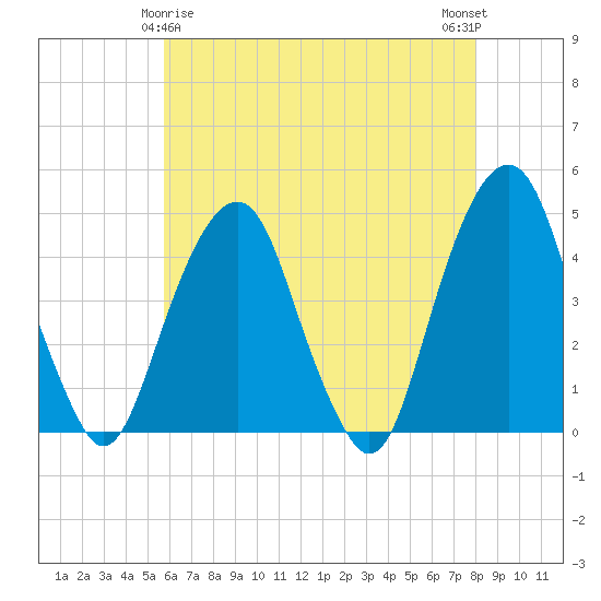 Harlem tide chart for Monday, May 6, 2024