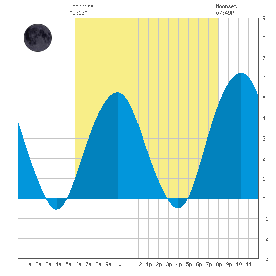 Harlem tide chart for Tuesday, May 7, 2024