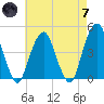 Harlem tide chart for Tuesday, May 7, 2024