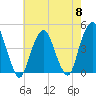 Harlem tide chart for Wednesday, May 8, 2024
