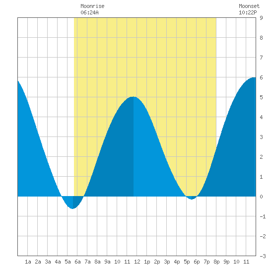 Harlem tide chart for Thursday, May 9, 2024