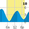 Harlem tide chart for Monday, June 10, 2024