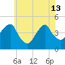 Harlem tide chart for Thursday, June 13, 2024