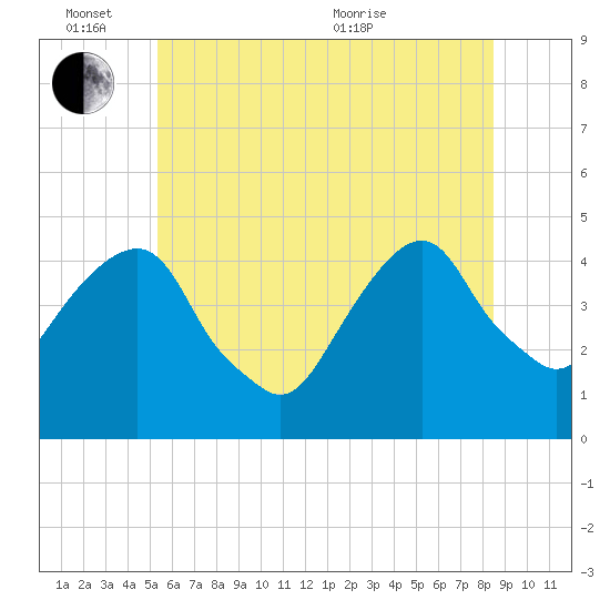 Harlem tide chart for Friday, June 14, 2024