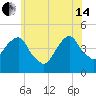 Harlem tide chart for Friday, June 14, 2024