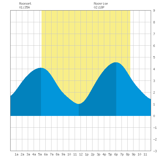Harlem tide chart for Saturday, June 15, 2024