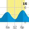 Harlem tide chart for Sunday, June 16, 2024