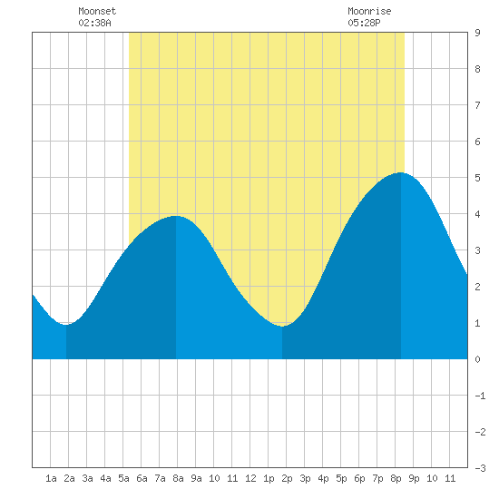 Harlem tide chart for Tuesday, June 18, 2024