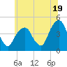 Harlem tide chart for Wednesday, June 19, 2024