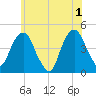 Harlem tide chart for Saturday, June 1, 2024