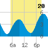 Harlem tide chart for Thursday, June 20, 2024