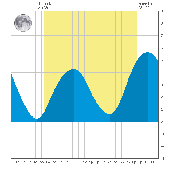 Harlem tide chart for Friday, June 21, 2024