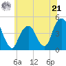 Harlem tide chart for Friday, June 21, 2024
