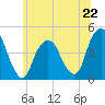 Harlem tide chart for Saturday, June 22, 2024