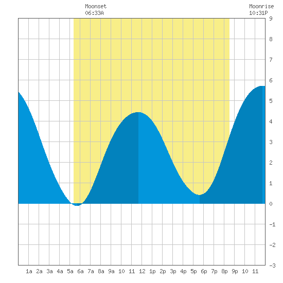 Harlem tide chart for Sunday, June 23, 2024