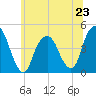 Harlem tide chart for Sunday, June 23, 2024