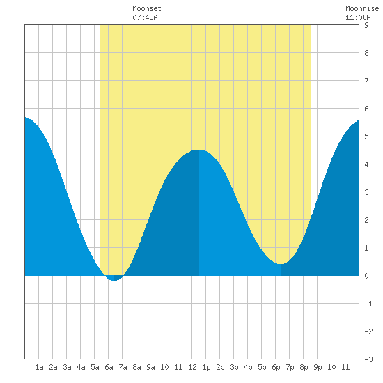 Harlem tide chart for Monday, June 24, 2024