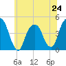 Harlem tide chart for Monday, June 24, 2024