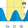 Harlem tide chart for Tuesday, June 25, 2024