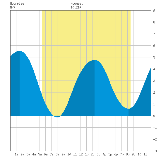 Harlem tide chart for Wednesday, June 26, 2024