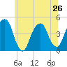 Harlem tide chart for Wednesday, June 26, 2024