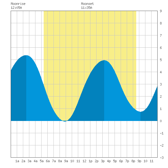 Harlem tide chart for Thursday, June 27, 2024