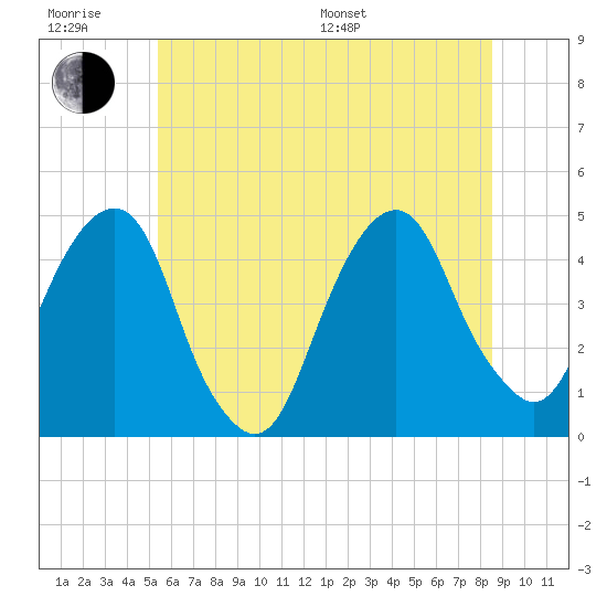 Harlem tide chart for Friday, June 28, 2024