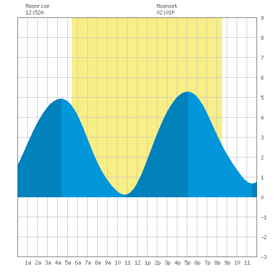 Harlem tide chart for Saturday, June 29, 2024