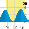 Harlem tide chart for Saturday, June 29, 2024