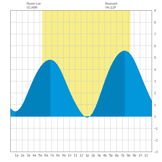 Harlem tide chart for Sunday, June 2, 2024