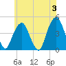 Harlem tide chart for Monday, June 3, 2024